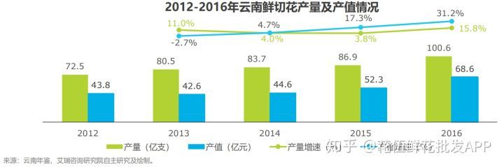 我想筹备开花店 不知道前景怎么样 花伍鲜花交易平台